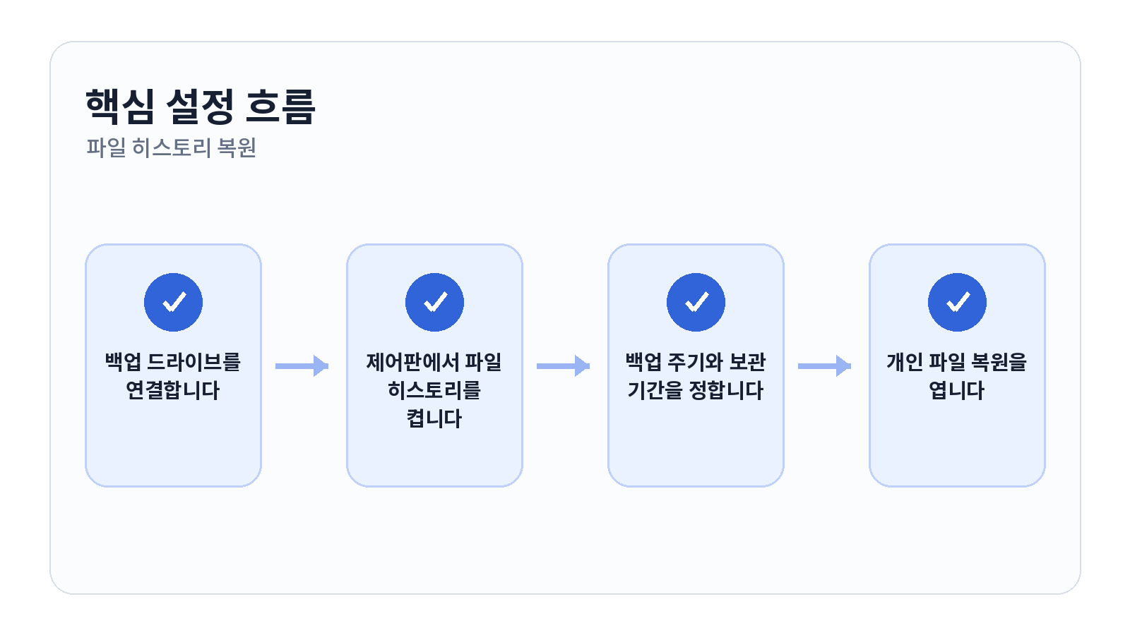 윈도우 파일 히스토리로 삭제한 문서 이전 버전 복원하기 핵심 설정 순서