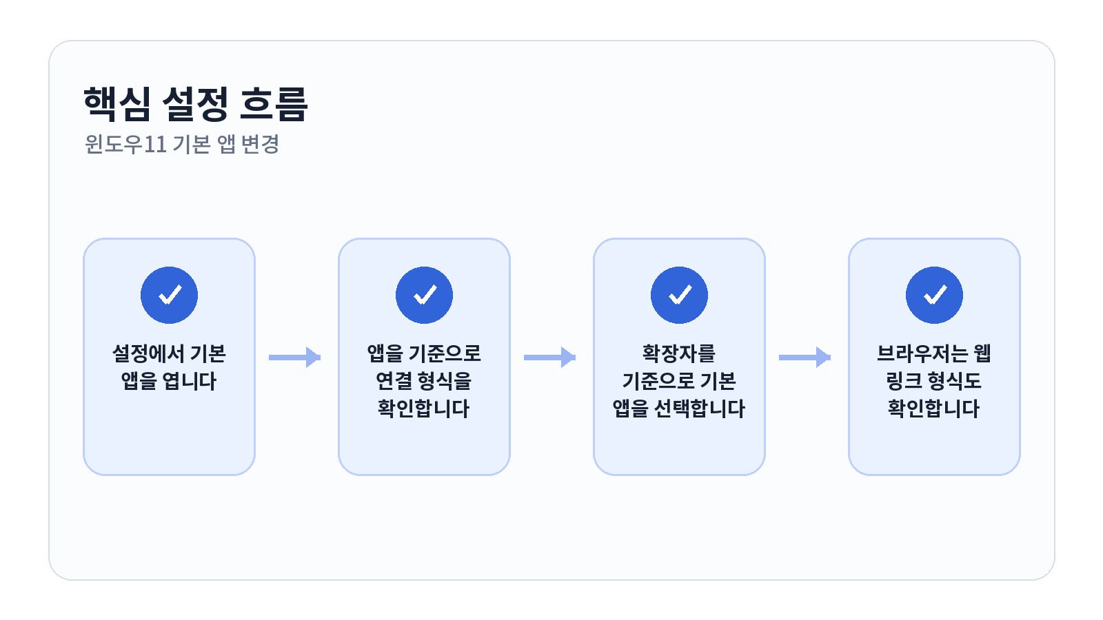 윈도우11 기본 앱 변경하고 파일 연결 프로그램 설정하는 방법 2 윈도우11 기본 앱 변경하고 파일 연결 프로그램 설정하는 방법 핵심 설정 순서
