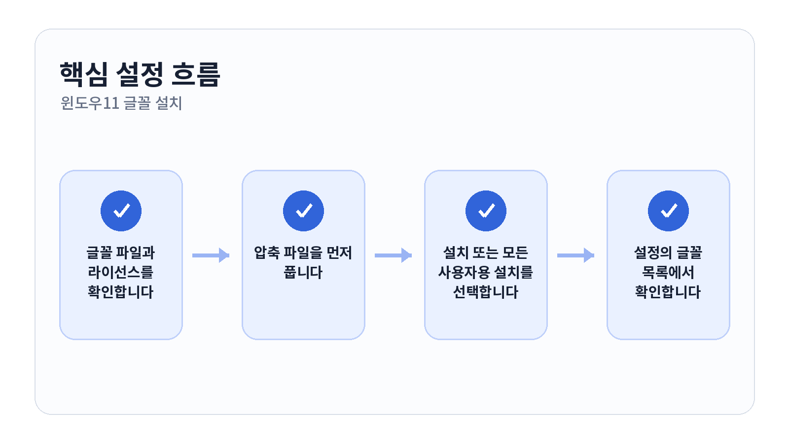 윈도우11 글꼴 설치하고 프로그램에 안 보일 때 해결하는 방법 핵심 설정 순서
