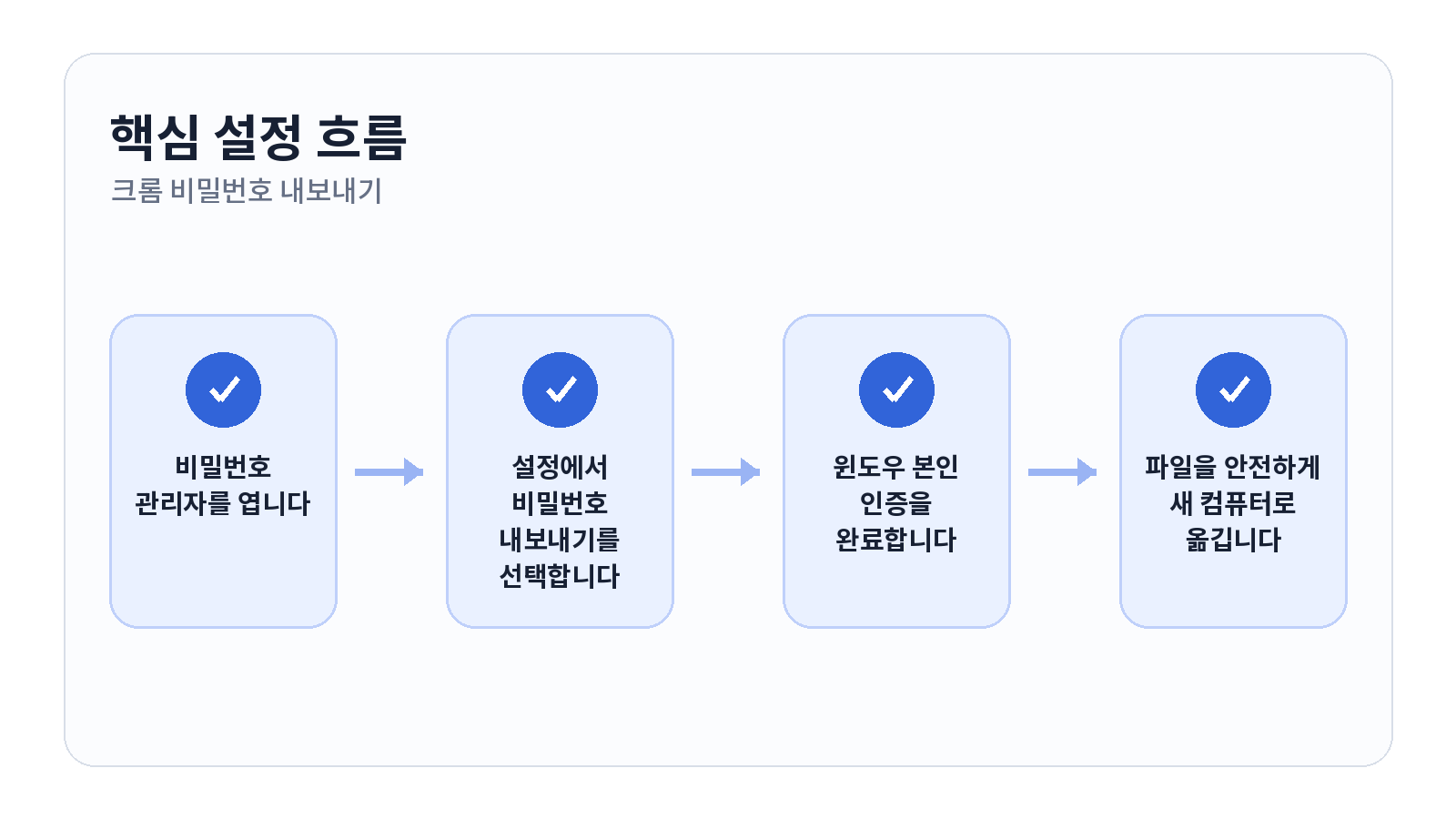 크롬 저장된 비밀번호 내보내고 새 컴퓨터로 옮기는 방법 핵심 설정 순서
