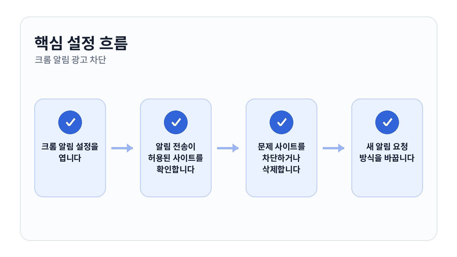 크롬 알림 광고 차단하고 오른쪽 아래 팝업 없애는 방법 2 크롬 알림 광고 차단하고 오른쪽 아래 팝업 없애는 방법 핵심 설정 순서