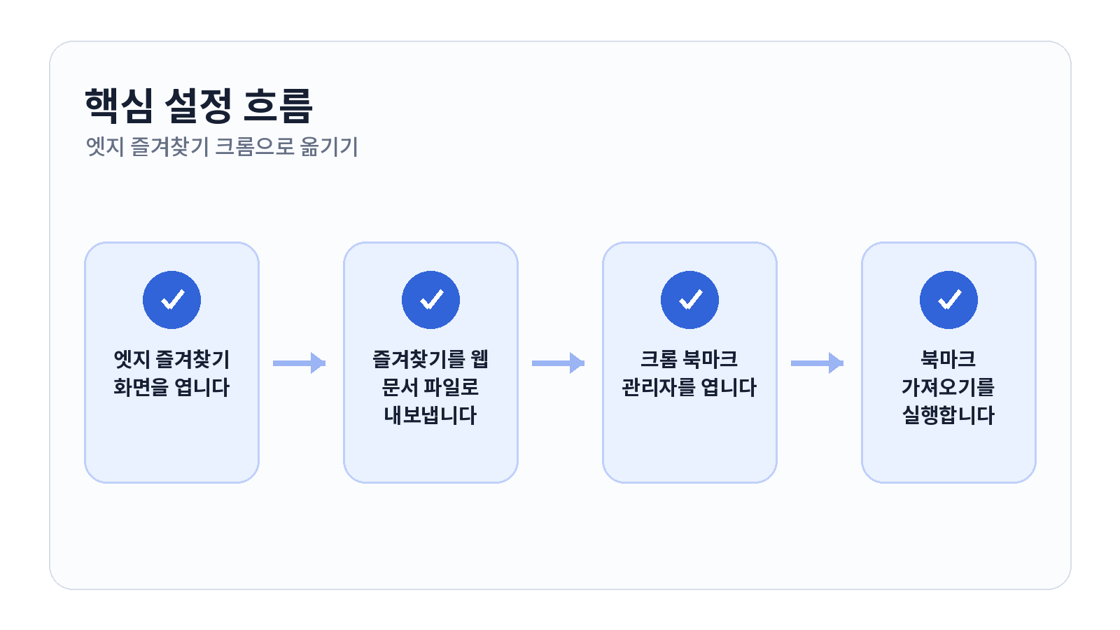 엣지 즐겨찾기 내보내고 크롬으로 옮기는 방법 2 엣지 즐겨찾기 내보내고 크롬으로 옮기는 방법 핵심 설정 순서