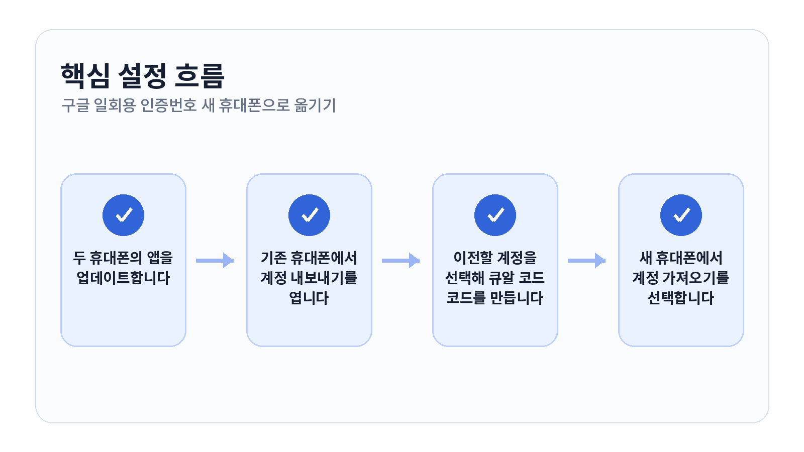 구글 OTP를 새 휴대폰으로 옮기는 방법과 기존 인증코드 이전 순서 2 구글 OTP를 새 휴대폰으로 옮기는 방법과 기존 인증코드 이전 순서 핵심 설정 순서